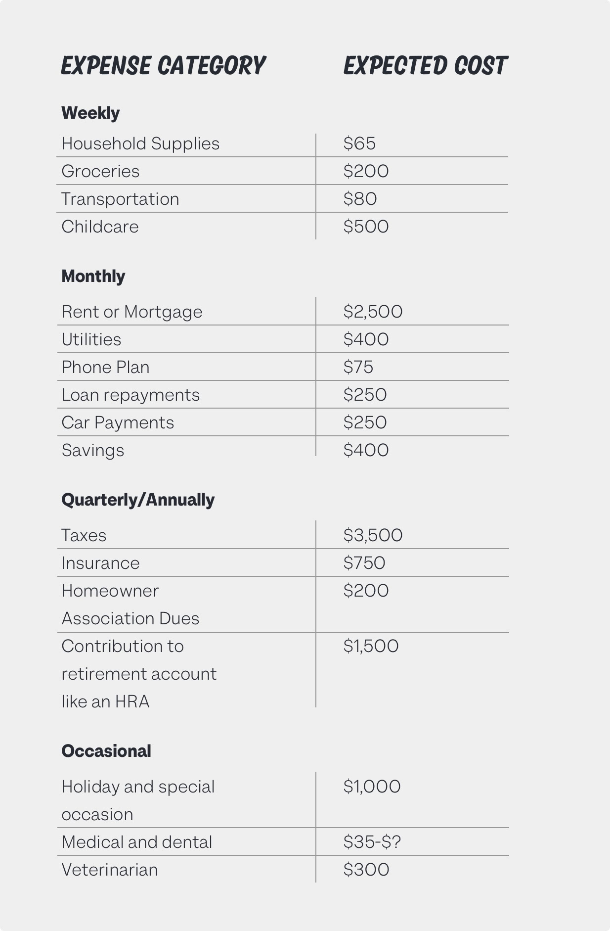 spreadsheet with expense category and expense cost